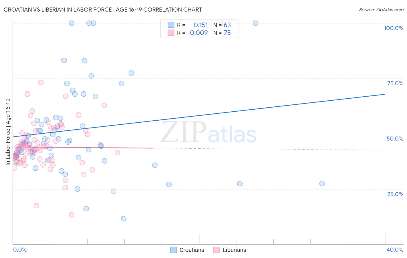 Croatian vs Liberian In Labor Force | Age 16-19