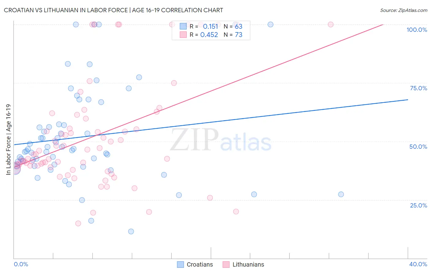 Croatian vs Lithuanian In Labor Force | Age 16-19