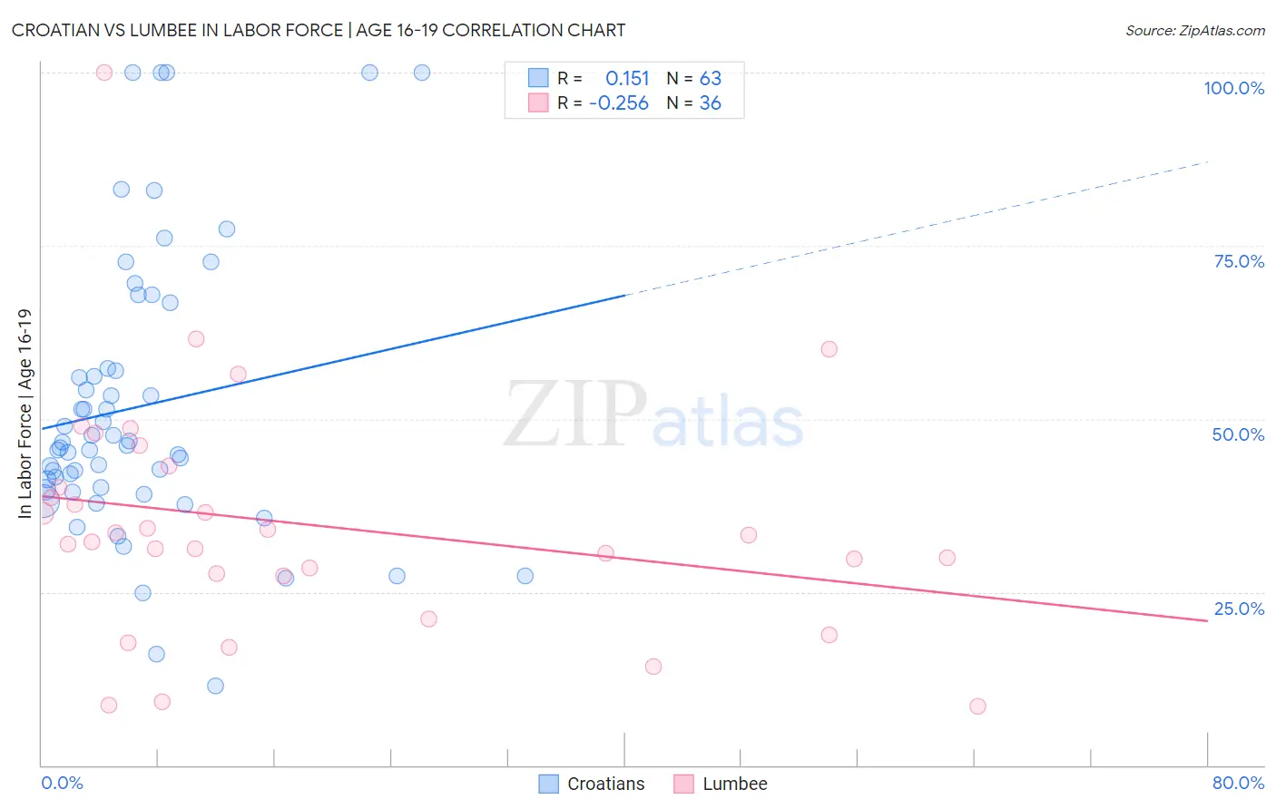 Croatian vs Lumbee In Labor Force | Age 16-19