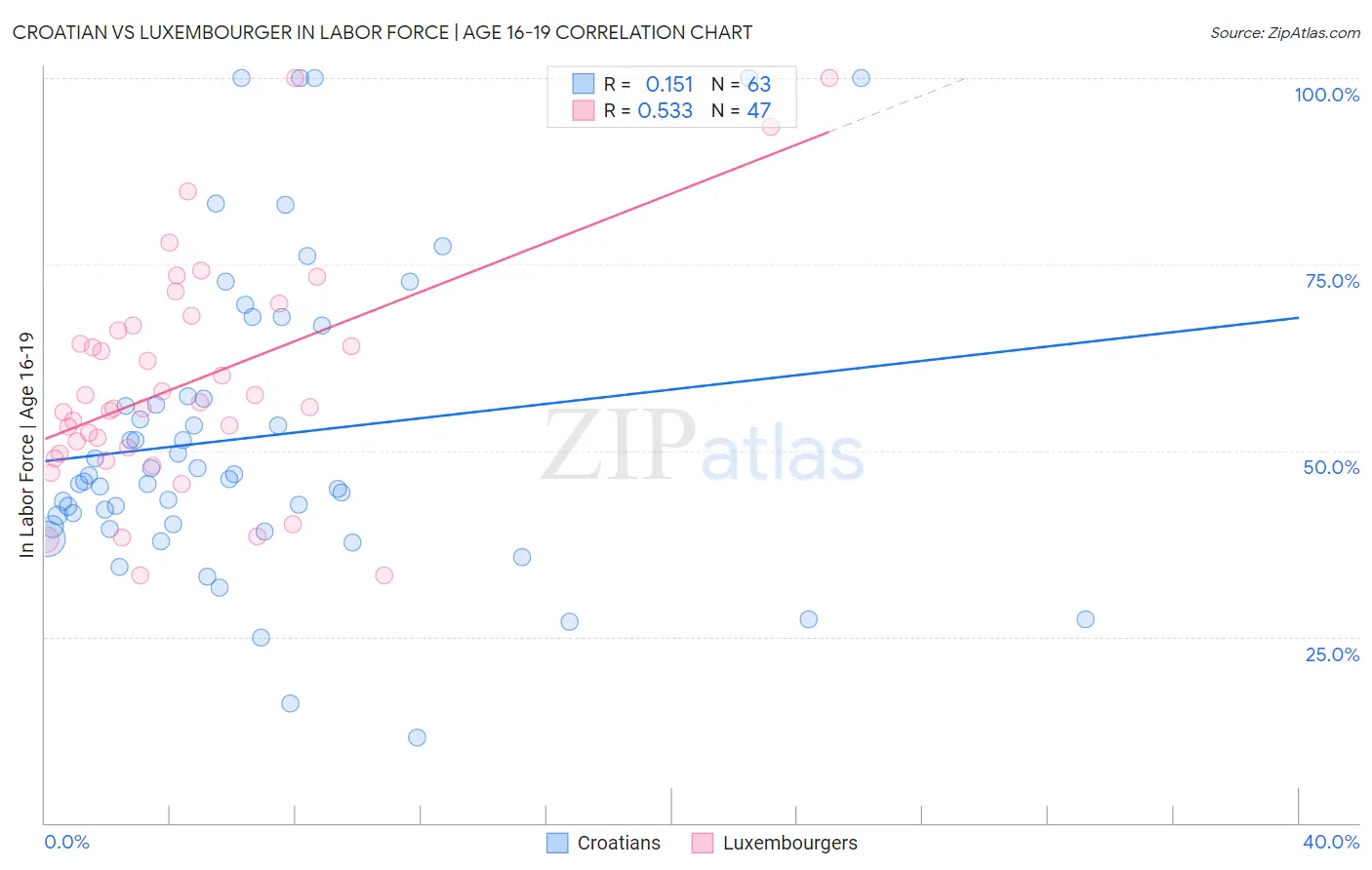 Croatian vs Luxembourger In Labor Force | Age 16-19