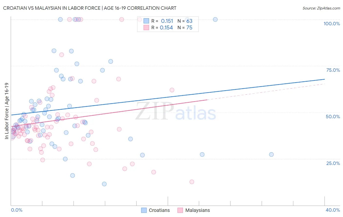 Croatian vs Malaysian In Labor Force | Age 16-19