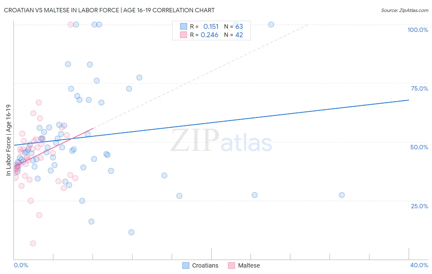 Croatian vs Maltese In Labor Force | Age 16-19