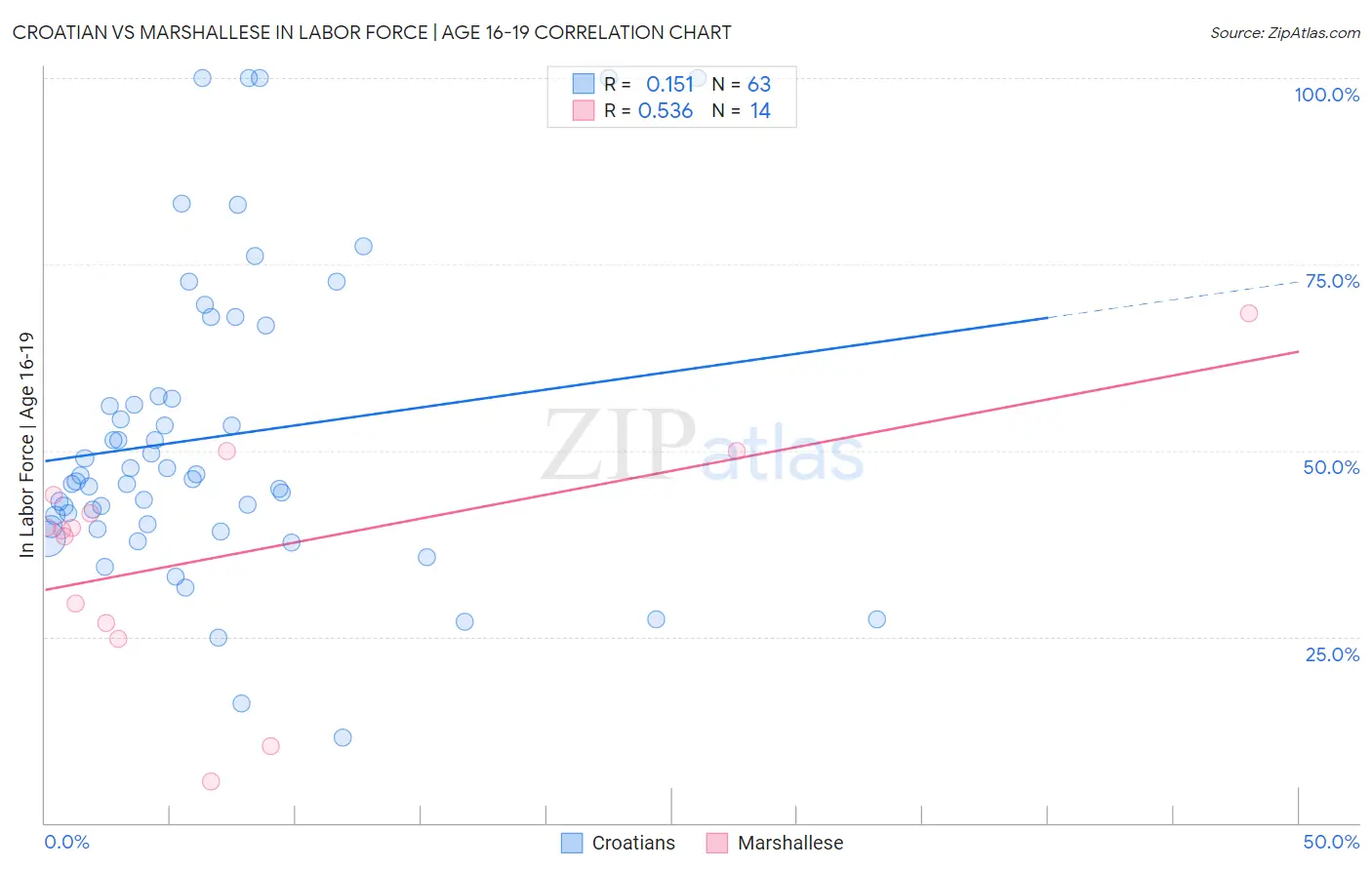 Croatian vs Marshallese In Labor Force | Age 16-19