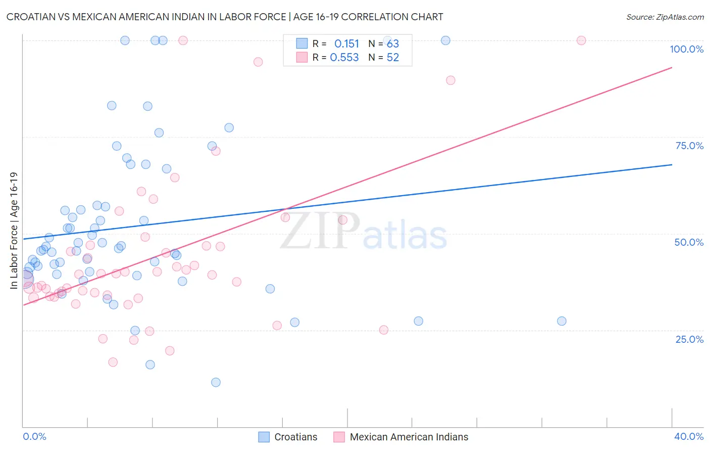 Croatian vs Mexican American Indian In Labor Force | Age 16-19