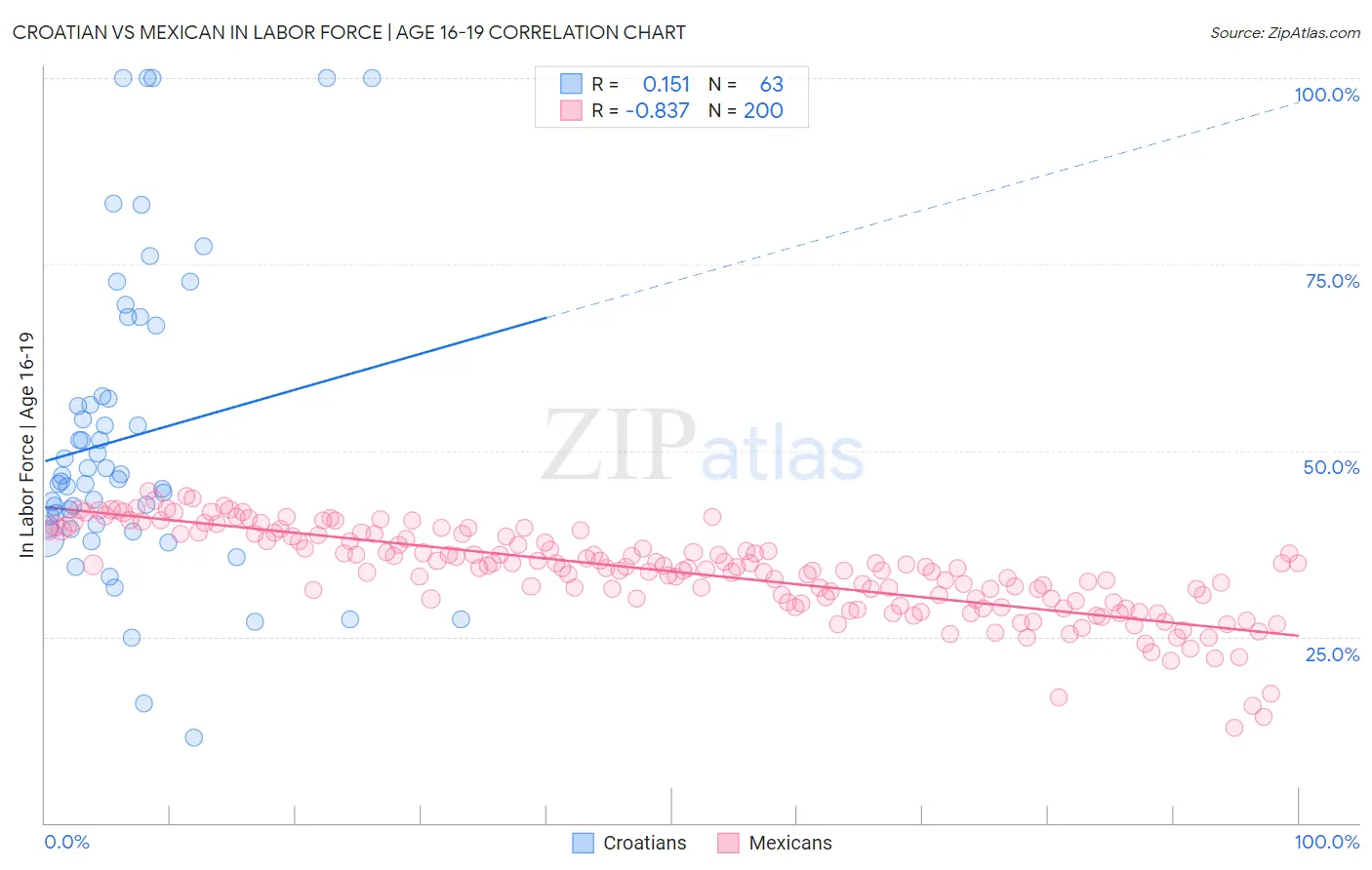 Croatian vs Mexican In Labor Force | Age 16-19