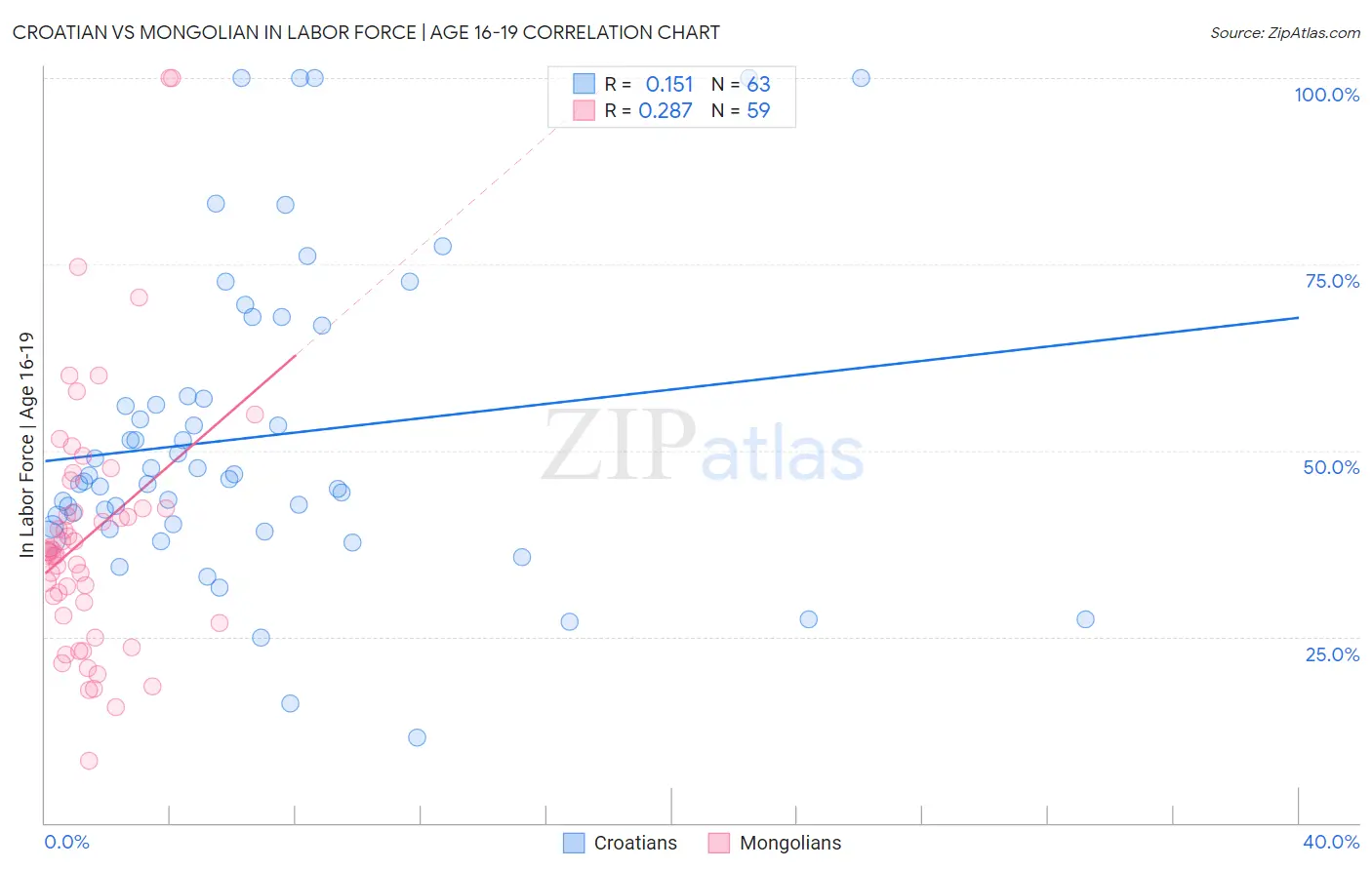 Croatian vs Mongolian In Labor Force | Age 16-19