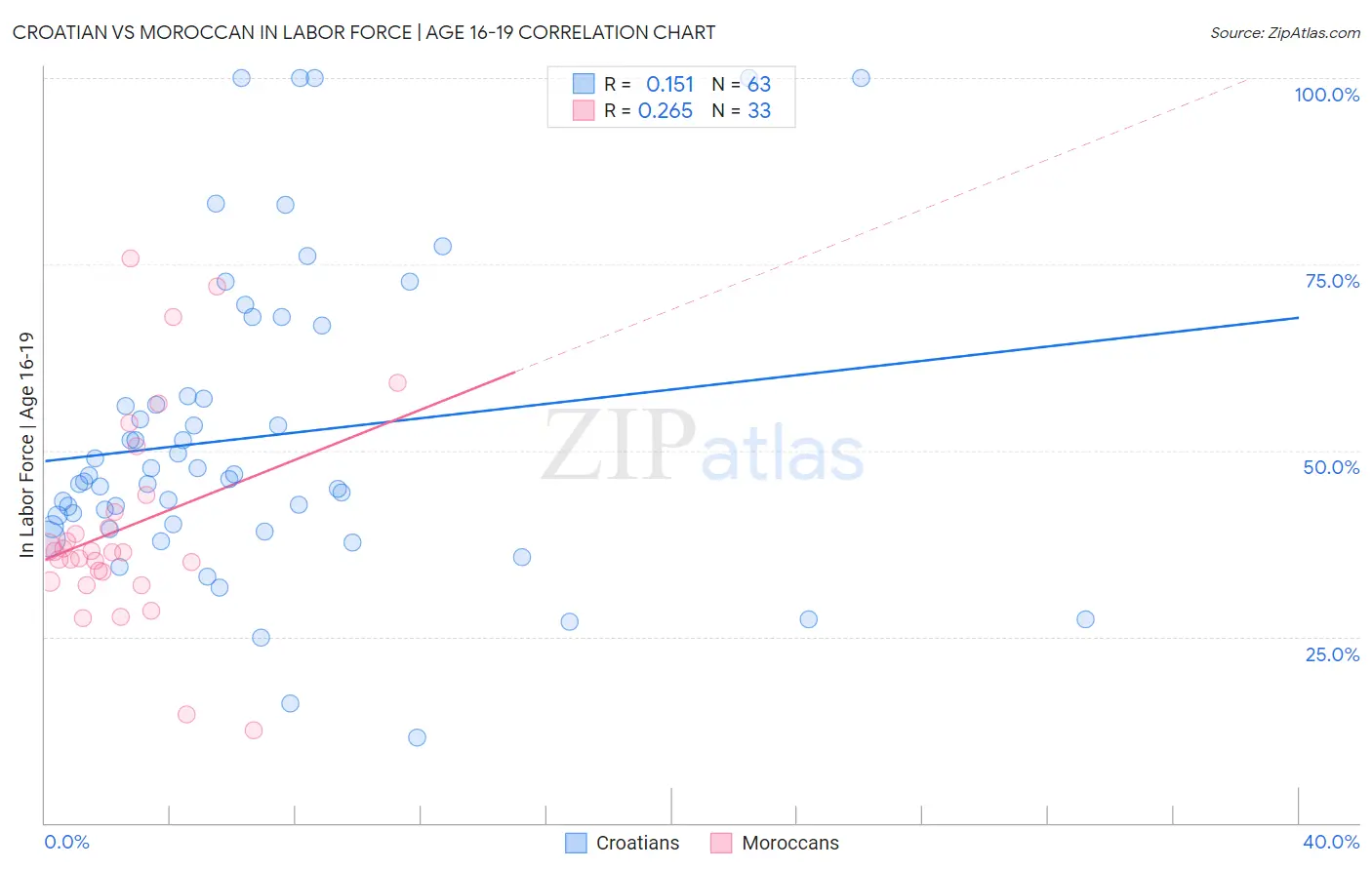 Croatian vs Moroccan In Labor Force | Age 16-19