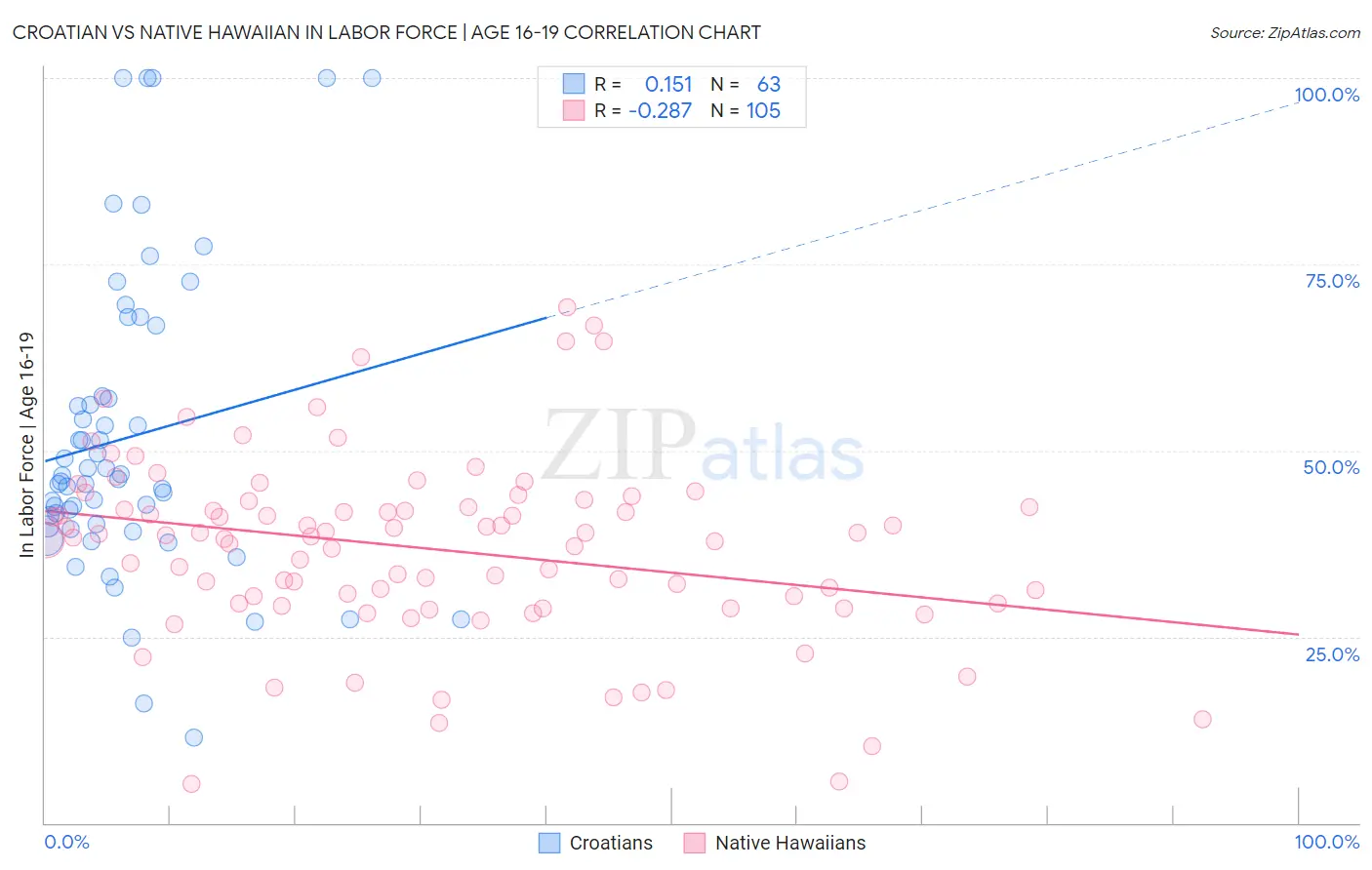 Croatian vs Native Hawaiian In Labor Force | Age 16-19