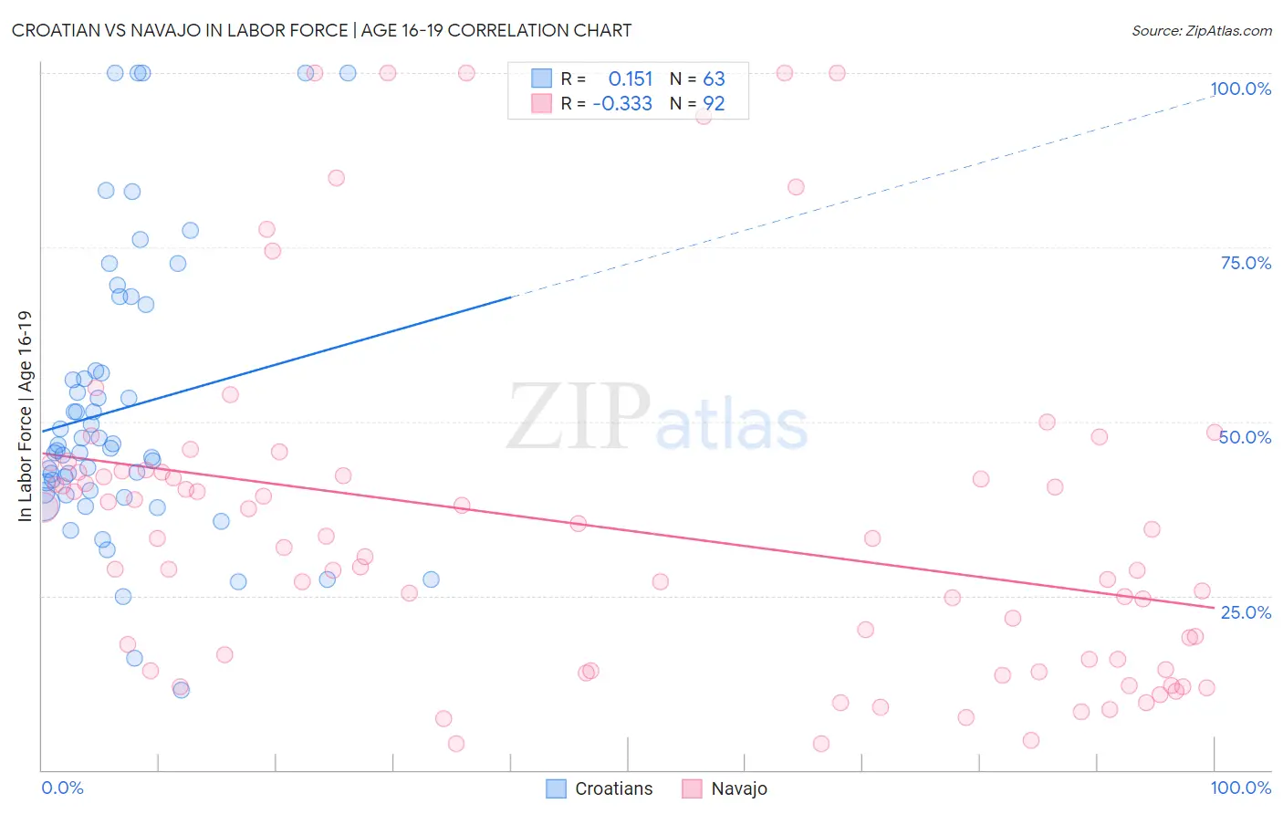 Croatian vs Navajo In Labor Force | Age 16-19