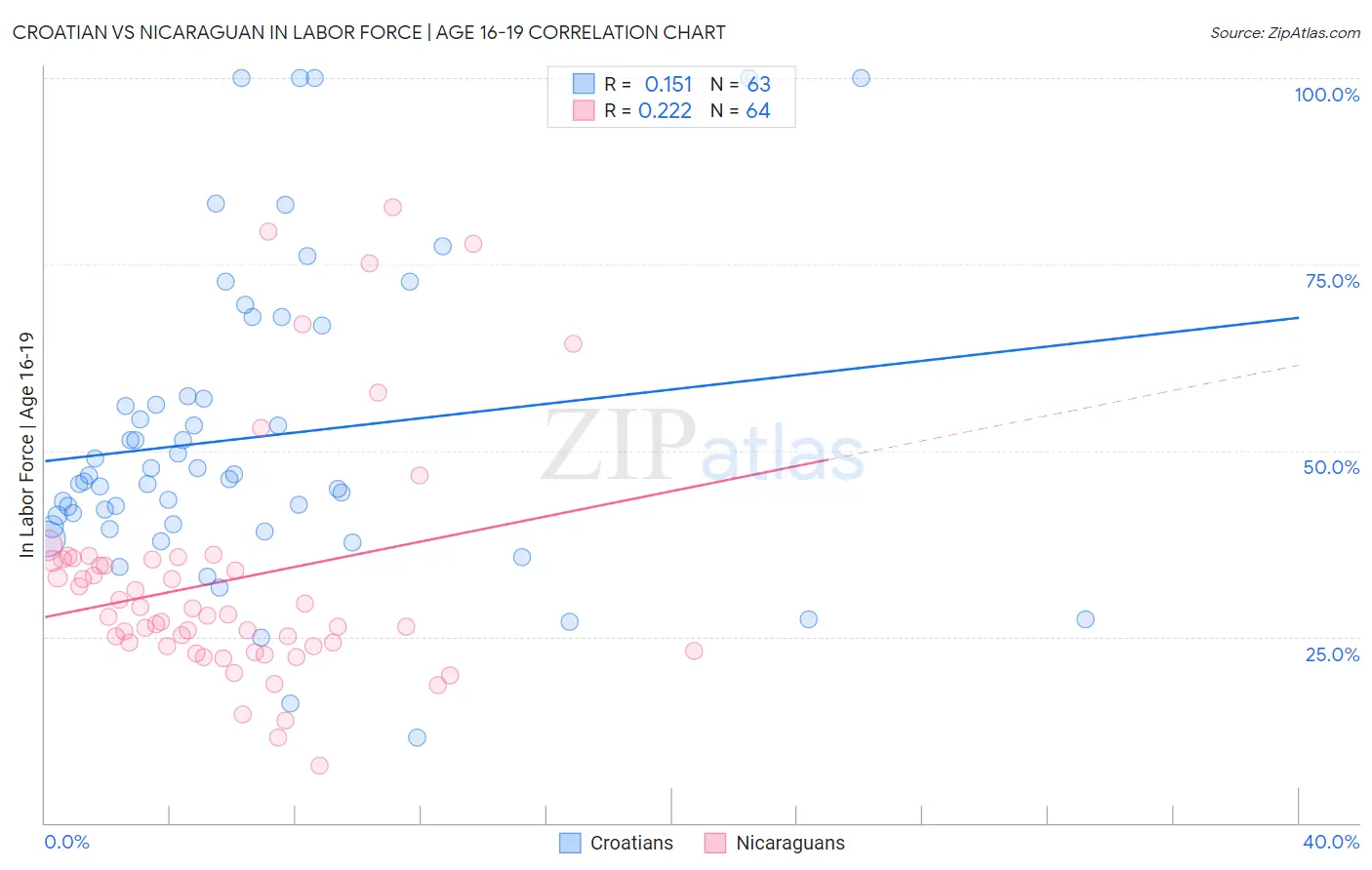 Croatian vs Nicaraguan In Labor Force | Age 16-19