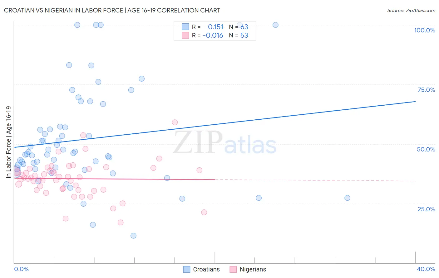 Croatian vs Nigerian In Labor Force | Age 16-19