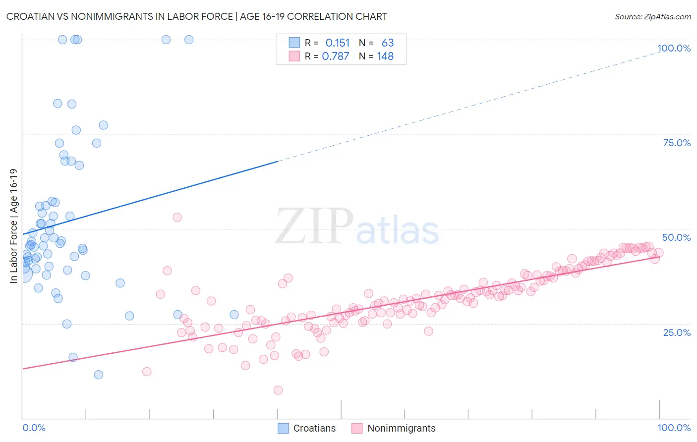 Croatian vs Nonimmigrants In Labor Force | Age 16-19