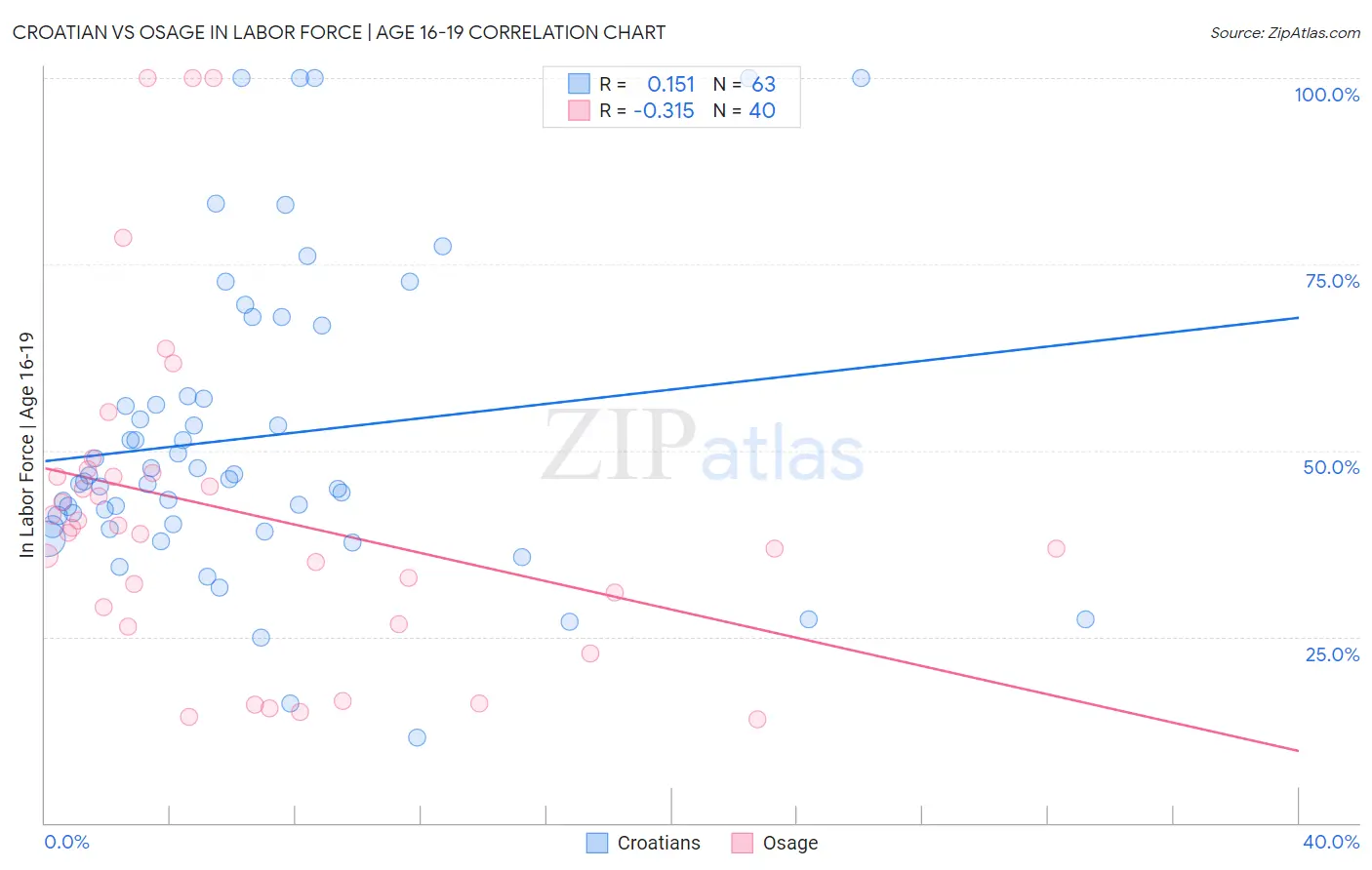 Croatian vs Osage In Labor Force | Age 16-19