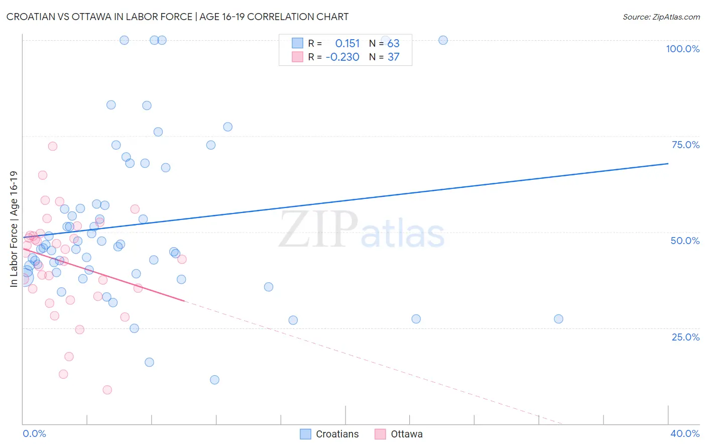 Croatian vs Ottawa In Labor Force | Age 16-19