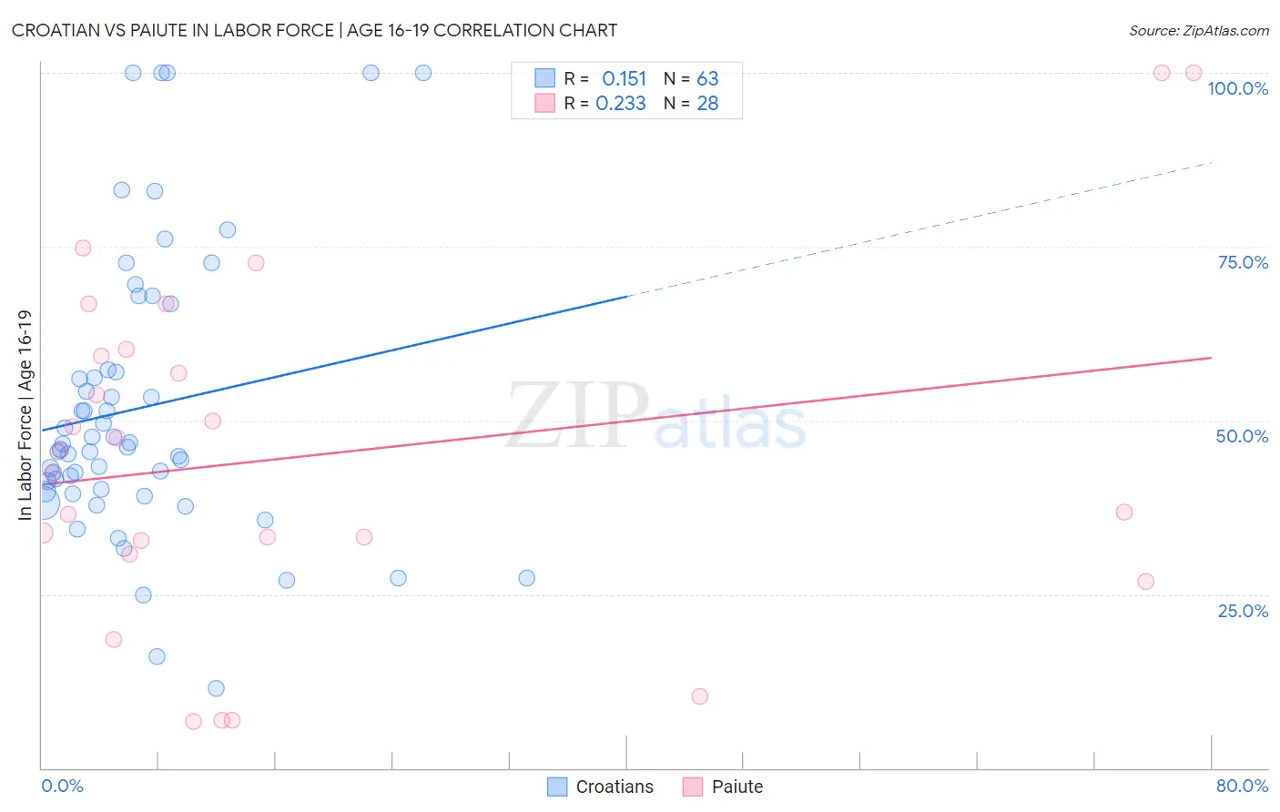 Croatian vs Paiute In Labor Force | Age 16-19