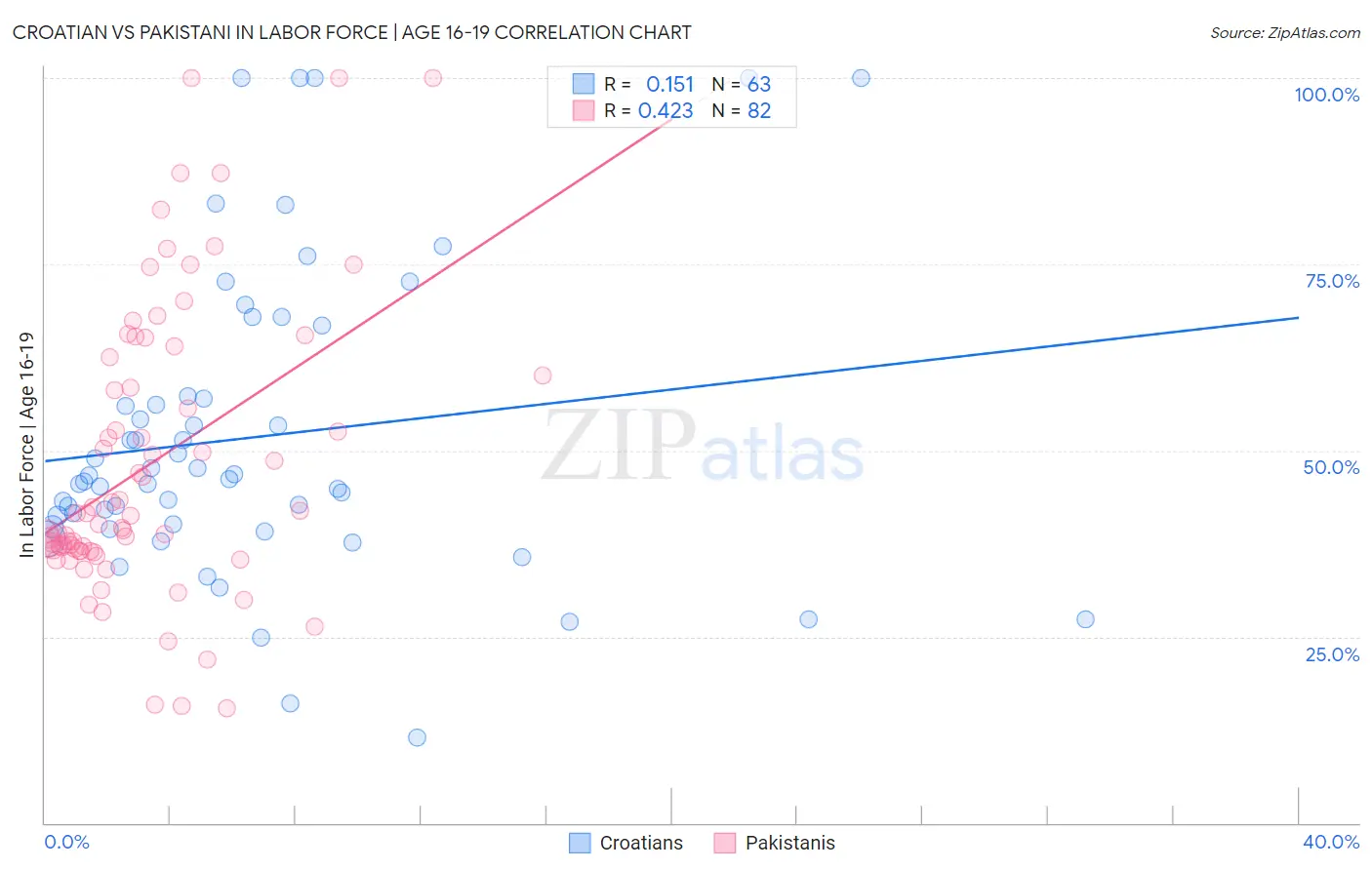 Croatian vs Pakistani In Labor Force | Age 16-19