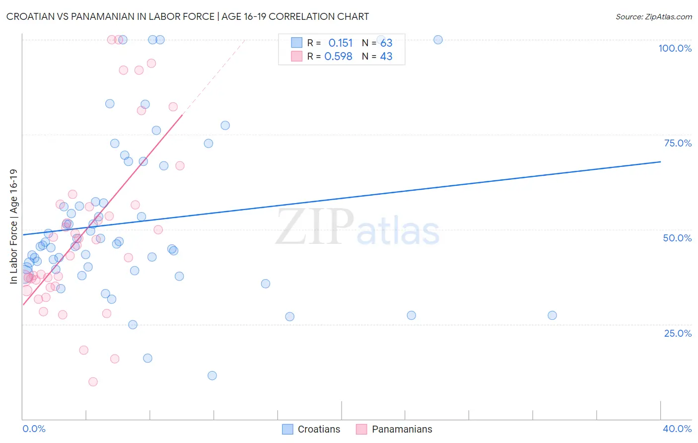 Croatian vs Panamanian In Labor Force | Age 16-19