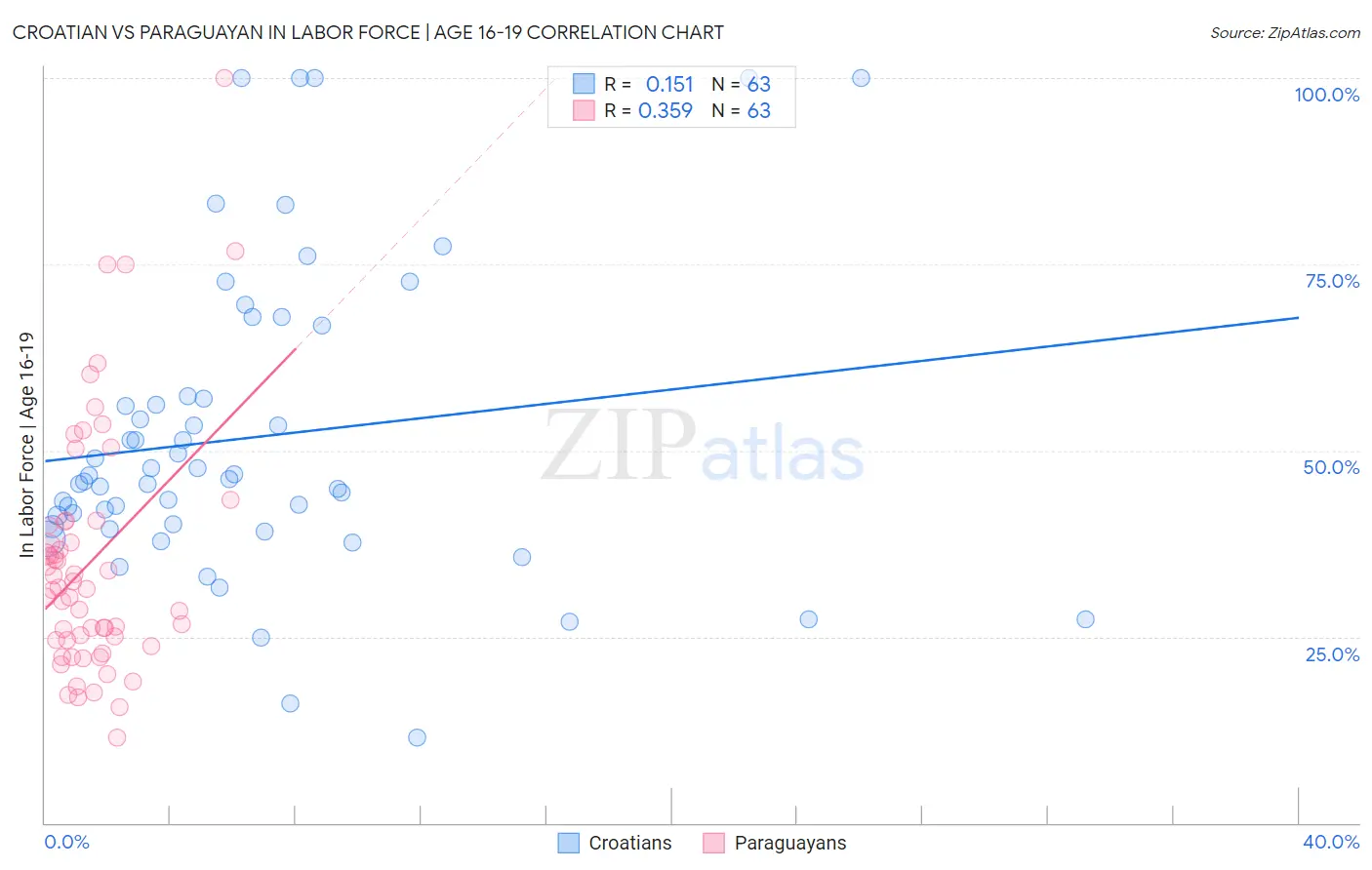 Croatian vs Paraguayan In Labor Force | Age 16-19