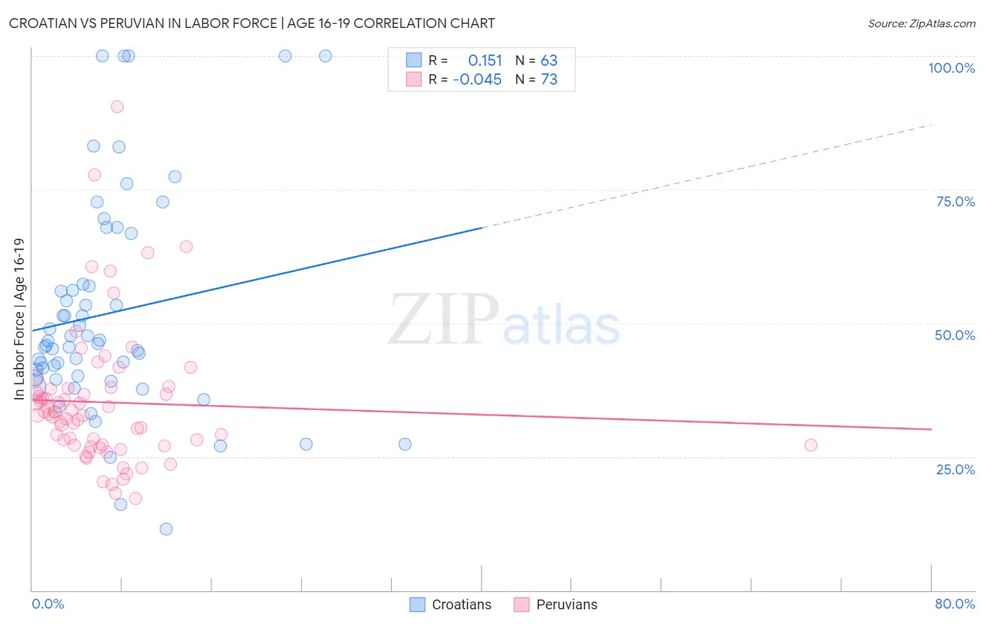 Croatian vs Peruvian In Labor Force | Age 16-19