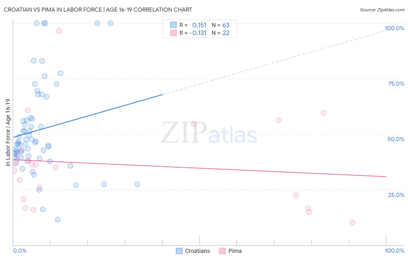 Croatian vs Pima In Labor Force | Age 16-19