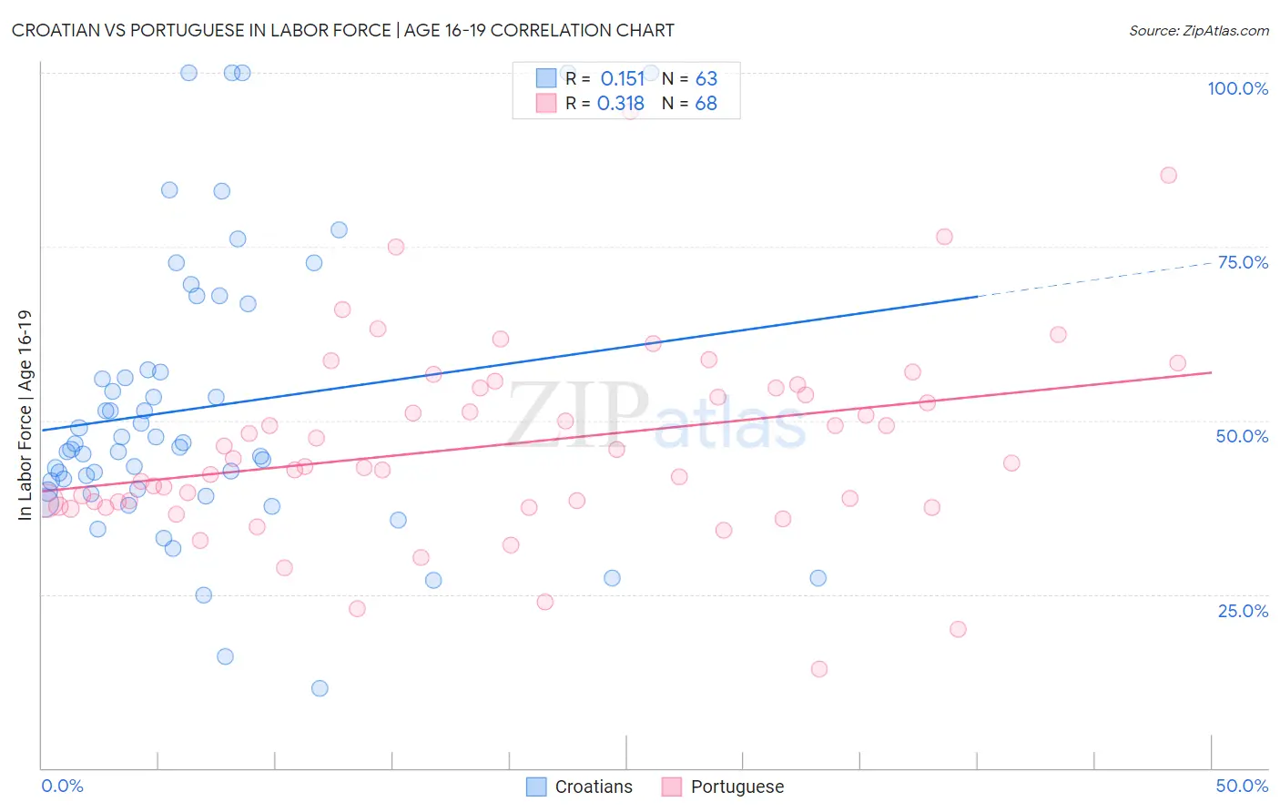 Croatian vs Portuguese In Labor Force | Age 16-19