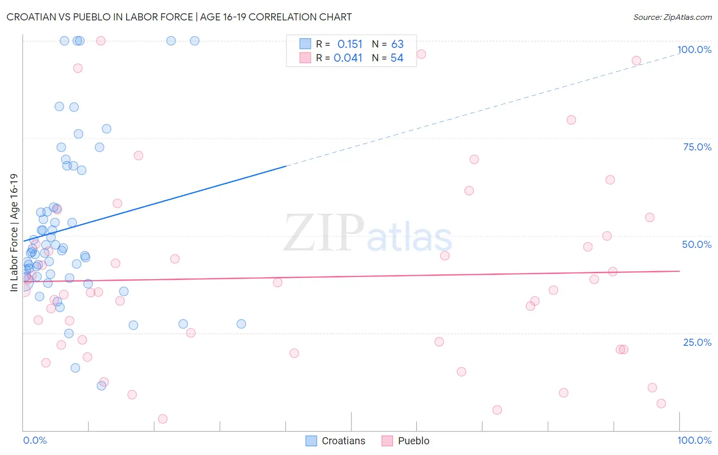 Croatian vs Pueblo In Labor Force | Age 16-19