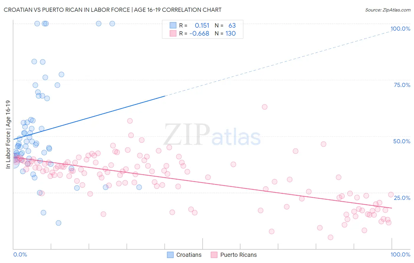 Croatian vs Puerto Rican In Labor Force | Age 16-19
