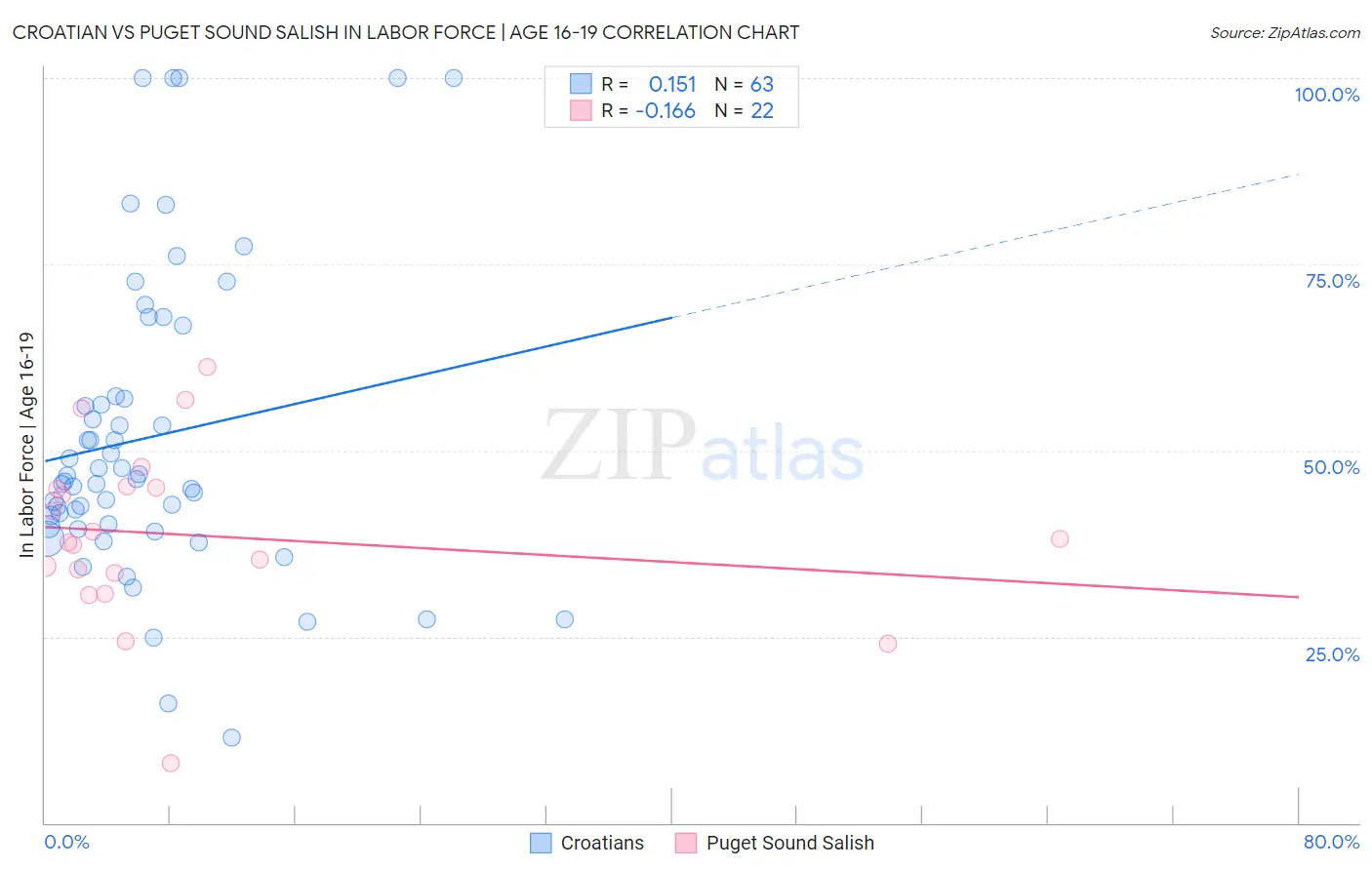 Croatian vs Puget Sound Salish In Labor Force | Age 16-19