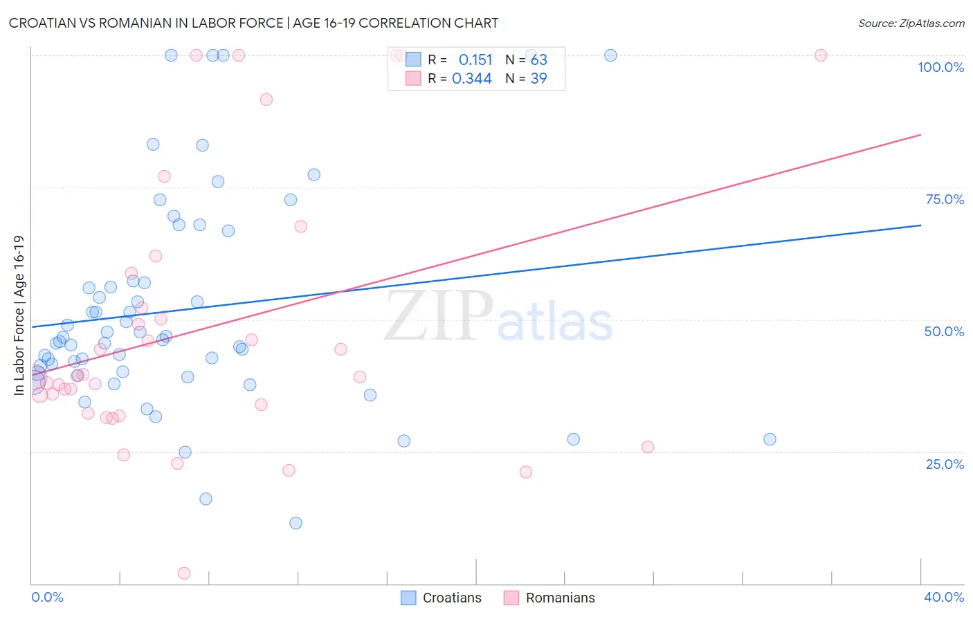 Croatian vs Romanian In Labor Force | Age 16-19