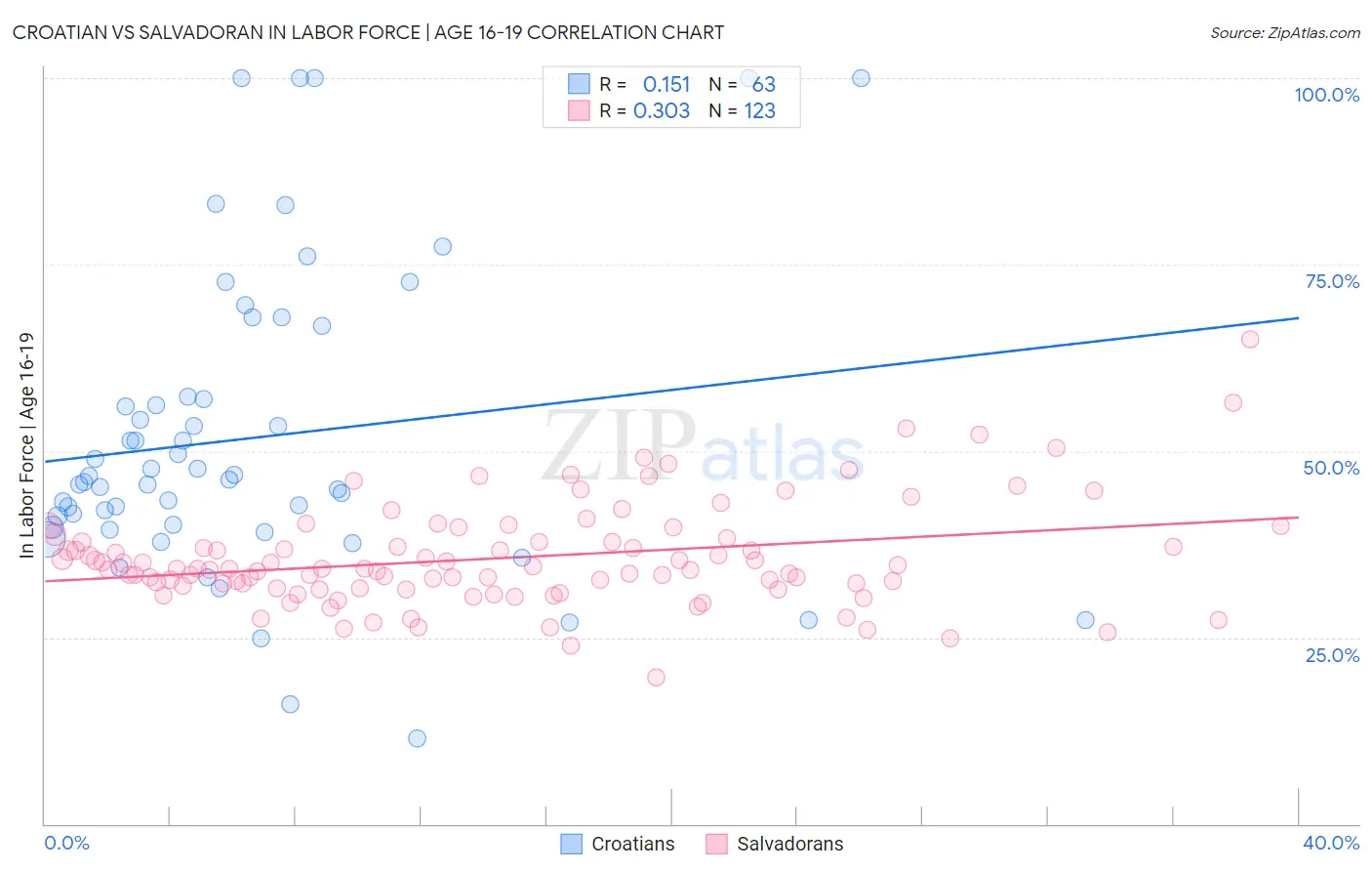 Croatian vs Salvadoran In Labor Force | Age 16-19