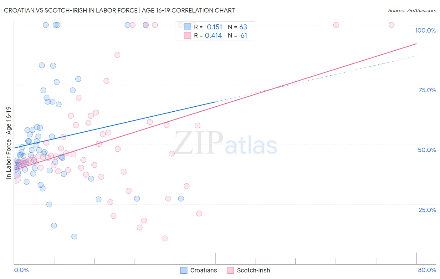 Croatian vs Scotch-Irish In Labor Force | Age 16-19