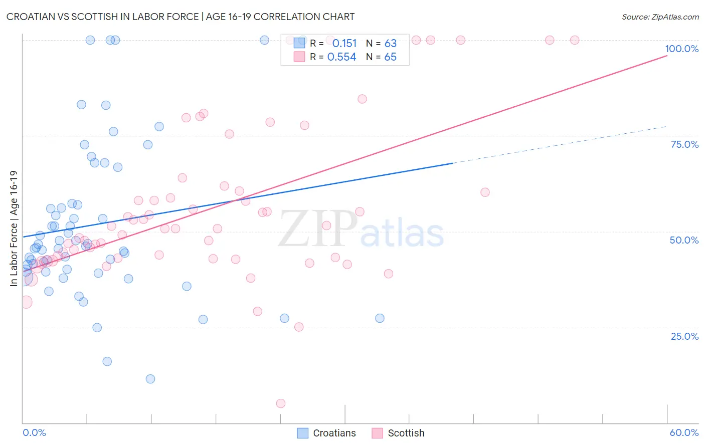 Croatian vs Scottish In Labor Force | Age 16-19