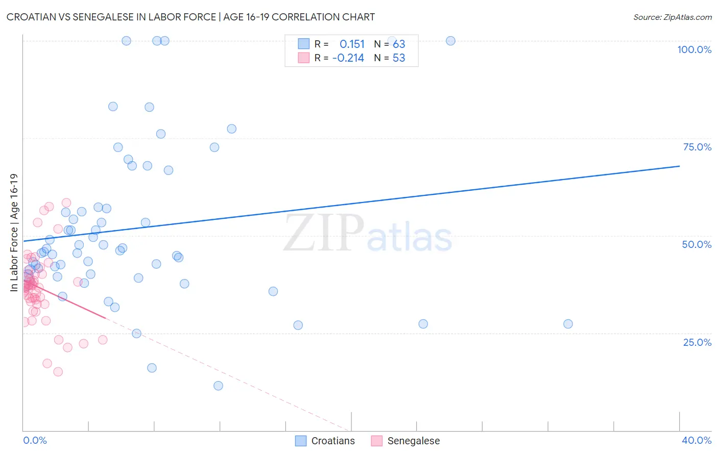 Croatian vs Senegalese In Labor Force | Age 16-19