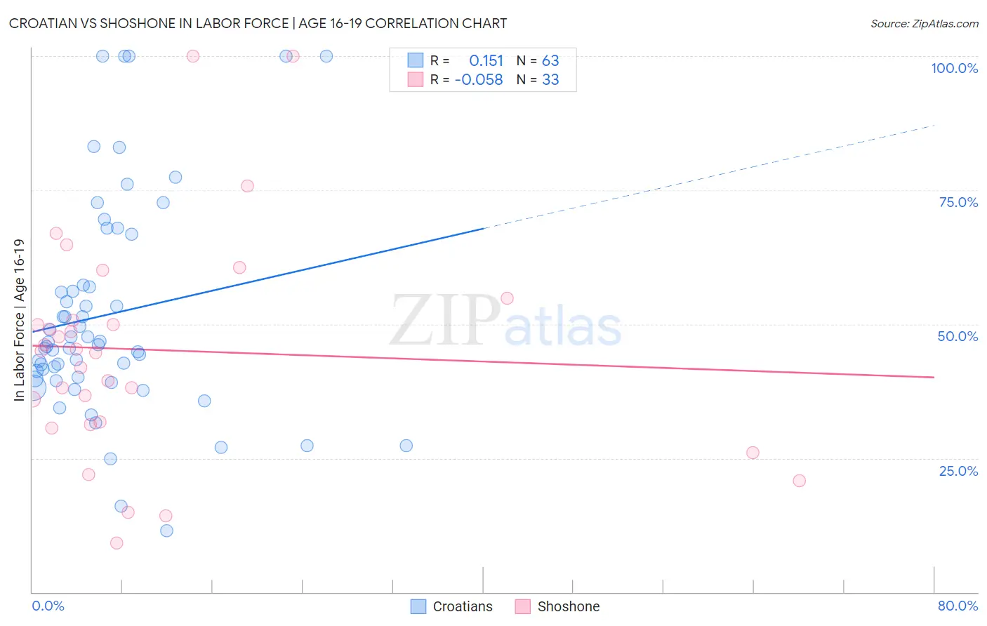 Croatian vs Shoshone In Labor Force | Age 16-19