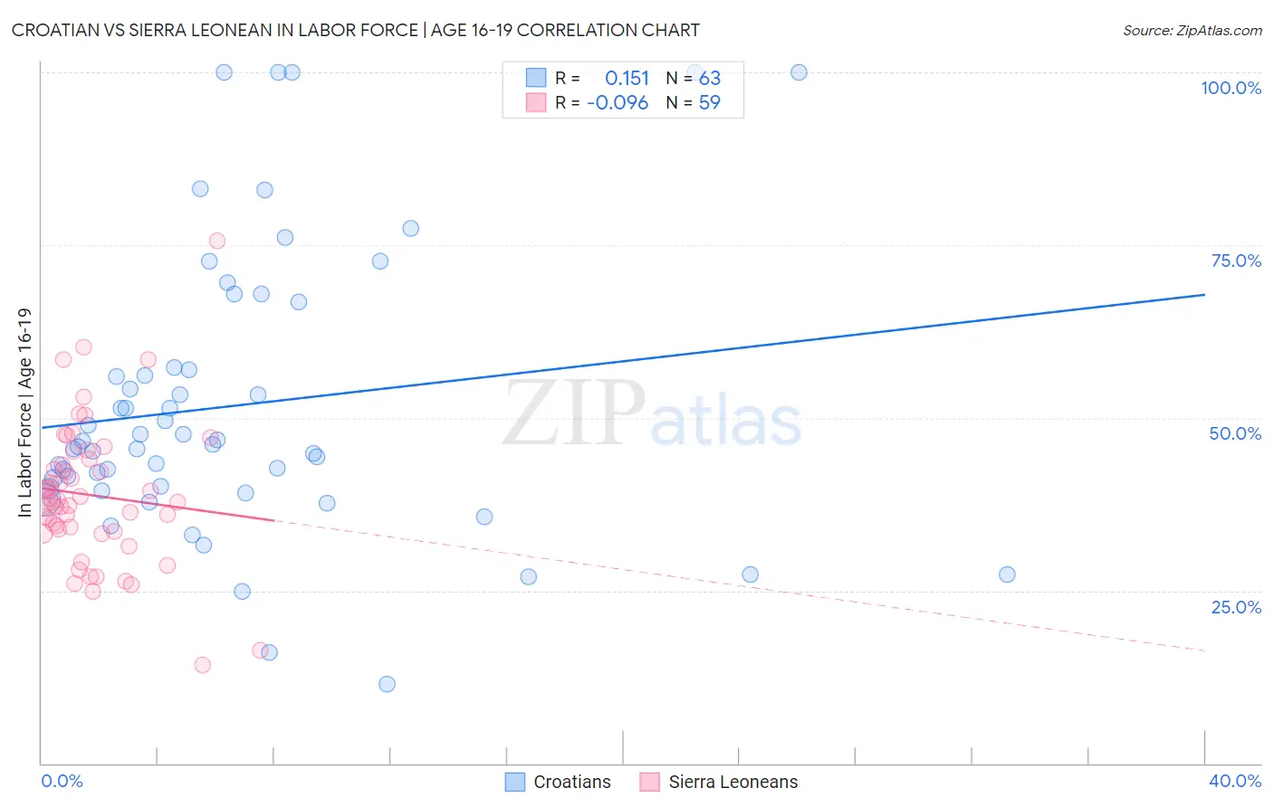 Croatian vs Sierra Leonean In Labor Force | Age 16-19