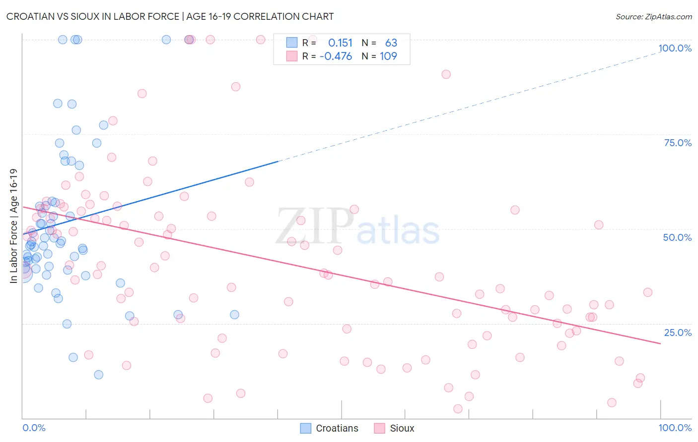 Croatian vs Sioux In Labor Force | Age 16-19