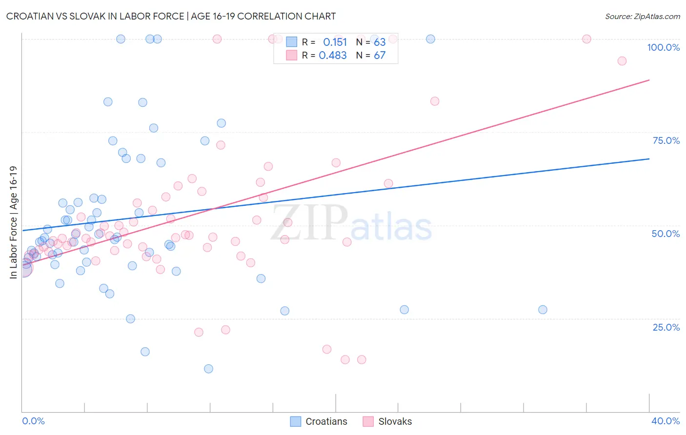 Croatian vs Slovak In Labor Force | Age 16-19