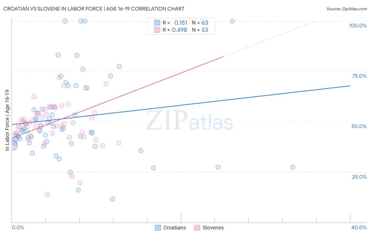 Croatian vs Slovene In Labor Force | Age 16-19