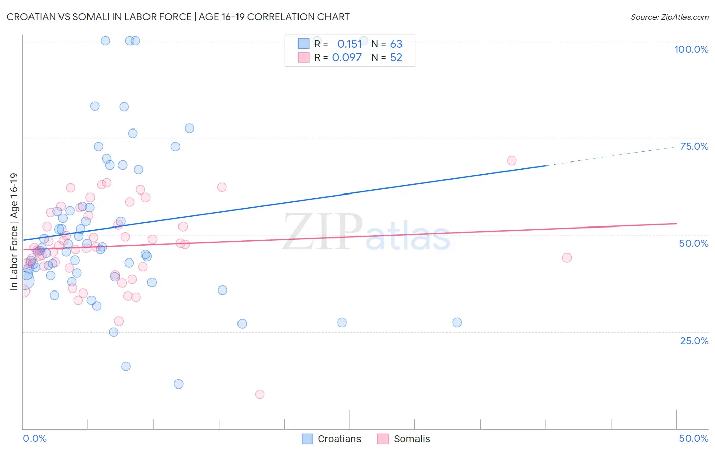 Croatian vs Somali In Labor Force | Age 16-19