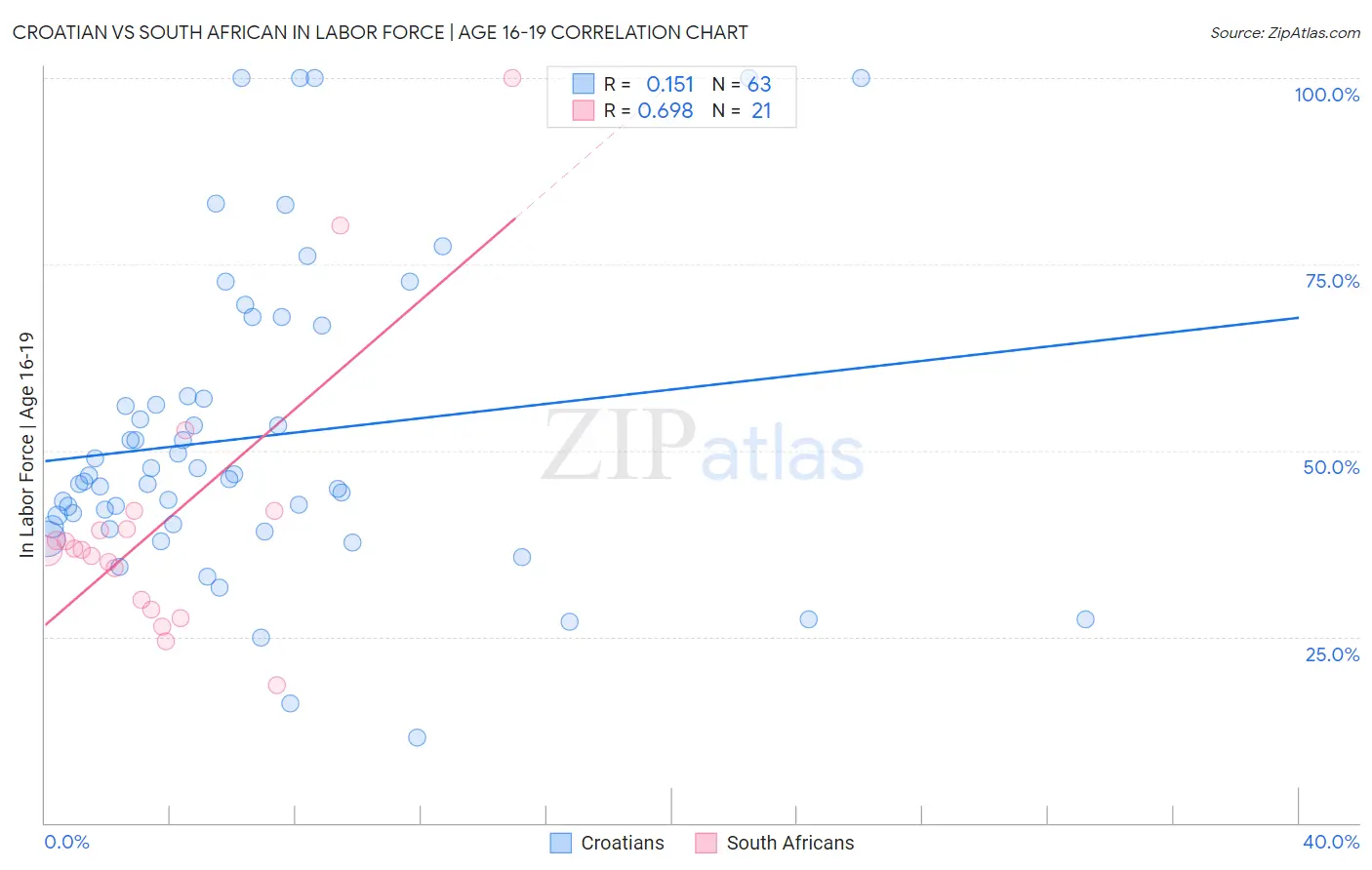Croatian vs South African In Labor Force | Age 16-19