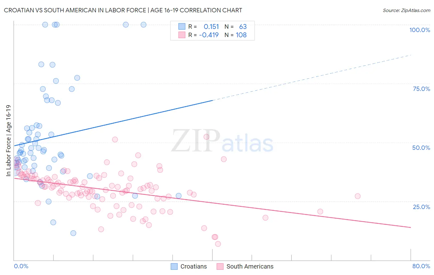 Croatian vs South American In Labor Force | Age 16-19