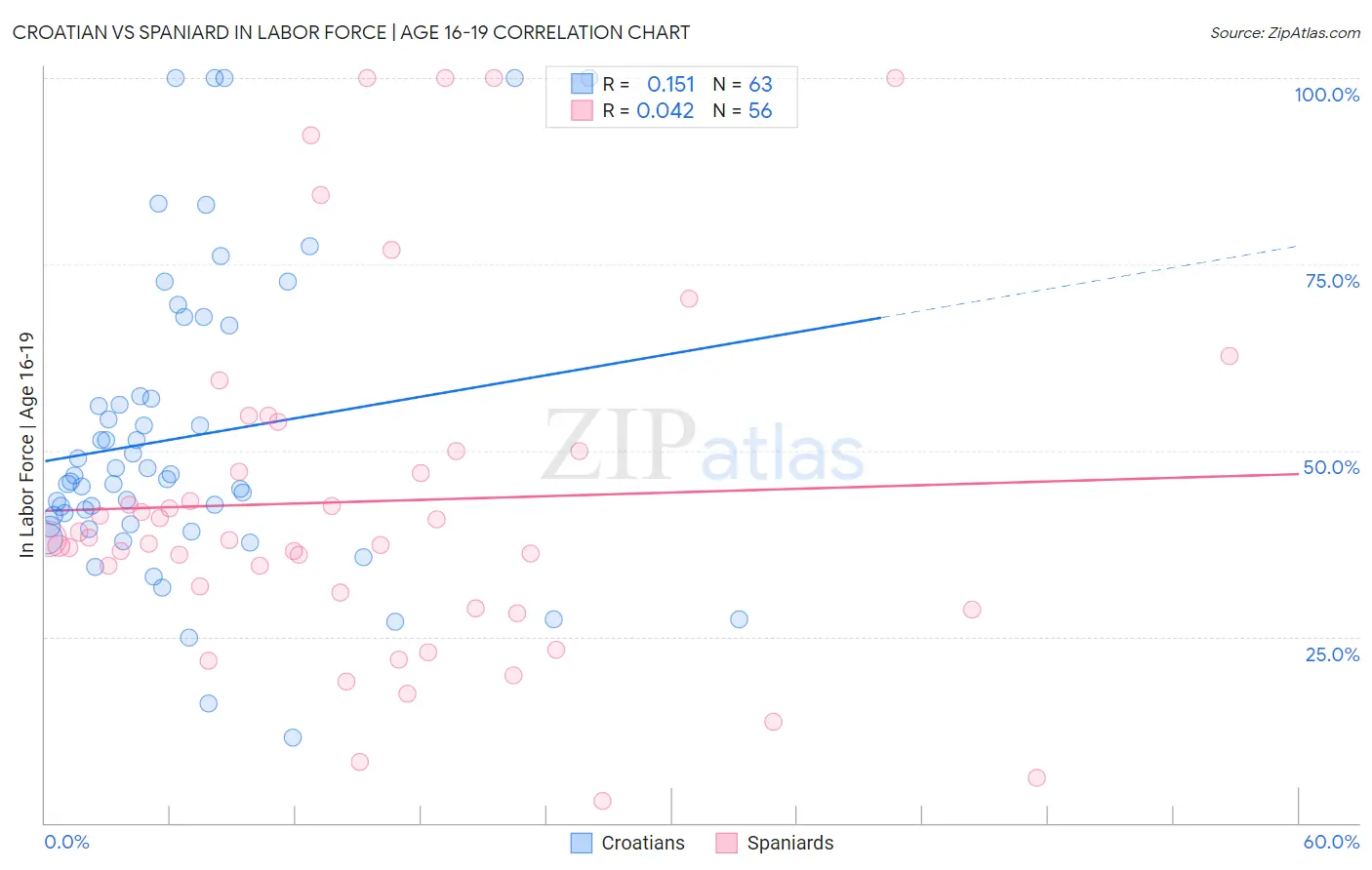 Croatian vs Spaniard In Labor Force | Age 16-19