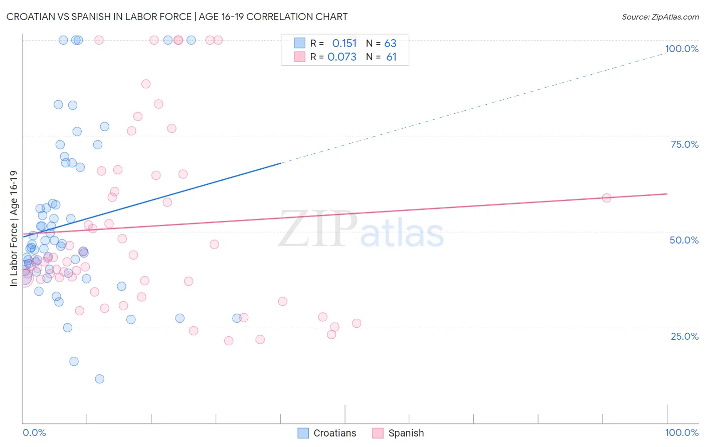 Croatian vs Spanish In Labor Force | Age 16-19