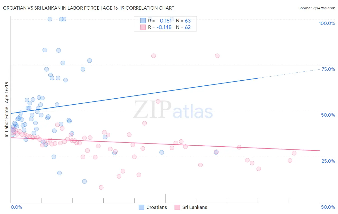 Croatian vs Sri Lankan In Labor Force | Age 16-19