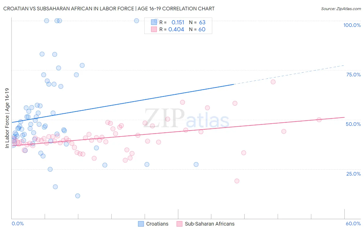 Croatian vs Subsaharan African In Labor Force | Age 16-19