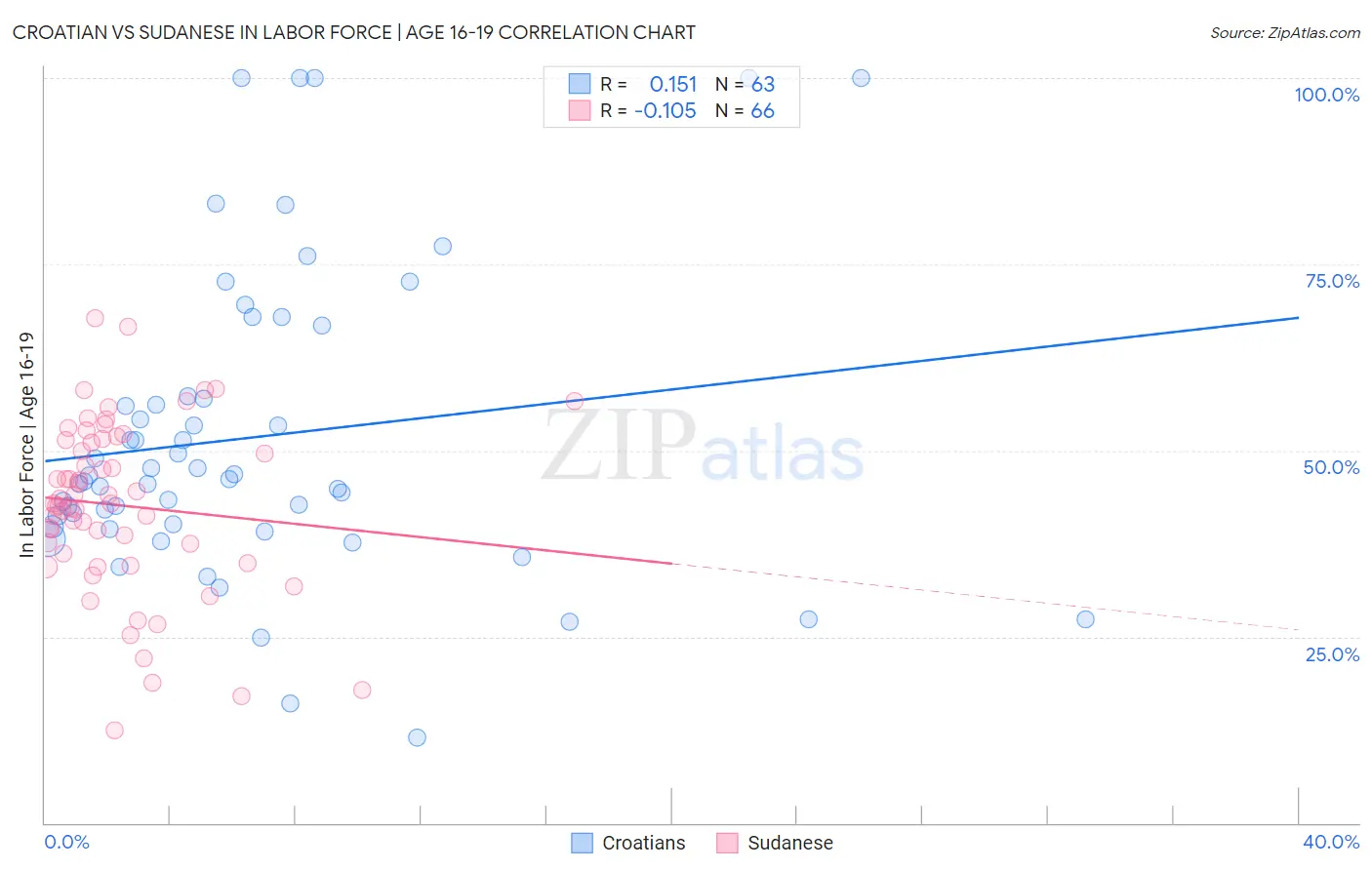 Croatian vs Sudanese In Labor Force | Age 16-19