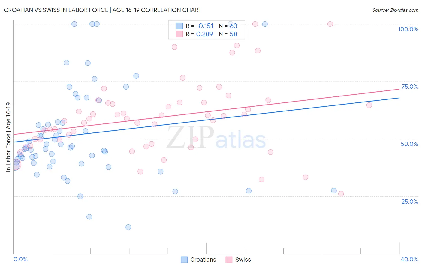 Croatian vs Swiss In Labor Force | Age 16-19