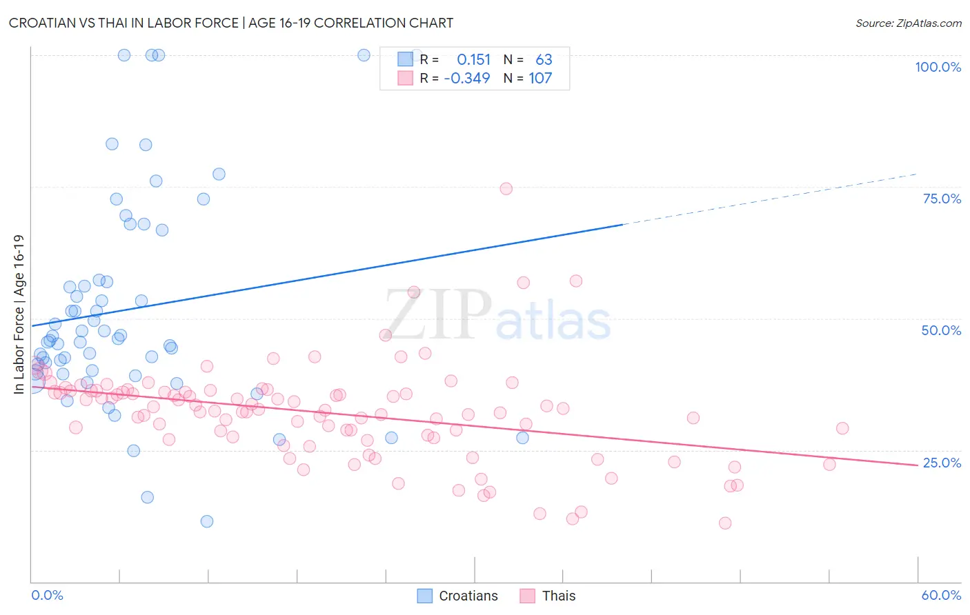 Croatian vs Thai In Labor Force | Age 16-19