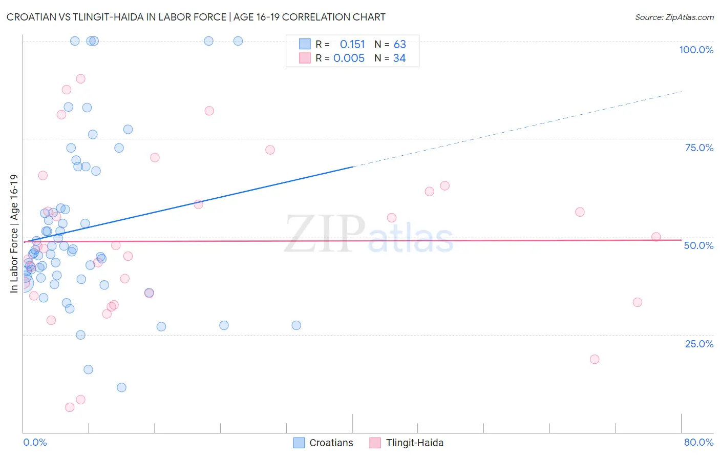 Croatian vs Tlingit-Haida In Labor Force | Age 16-19