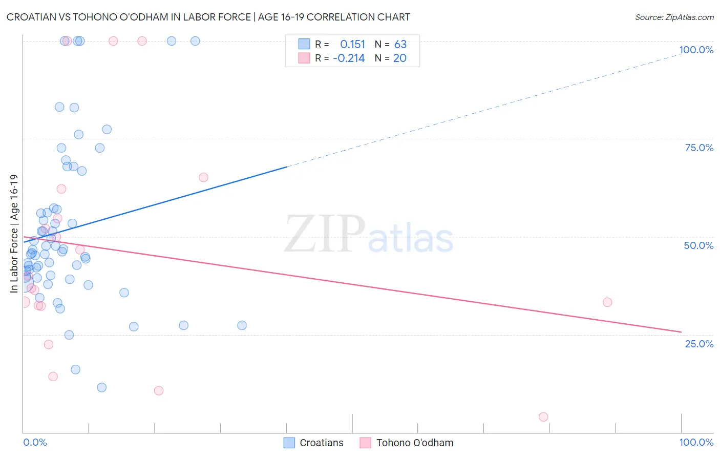 Croatian vs Tohono O'odham In Labor Force | Age 16-19